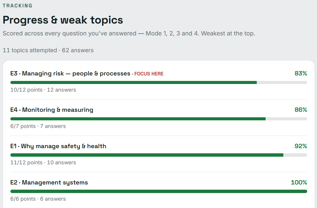 IGC Ready progress tracker showing 11 topics attempted, 62 answers, and per-element scores from 83% to 100%, with the weakest element flagged FOCUS HERE